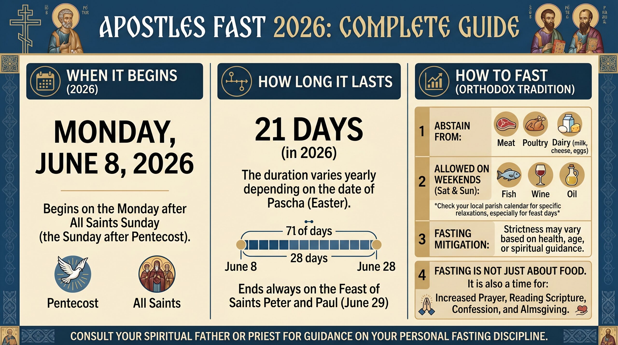 Apostles Fast 2026 When It Begins, How Long It Lasts, and How to Fast According to Orthodox Tradition Complete Guide